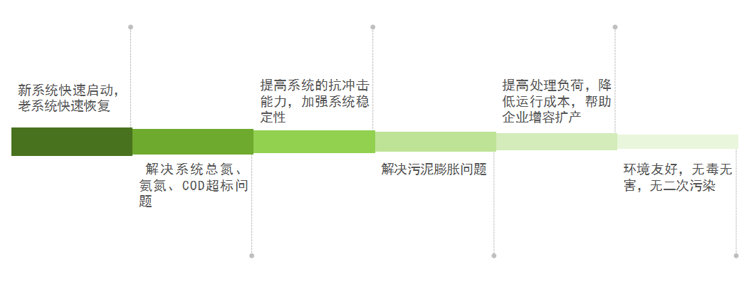 庫(kù)巴魯總氮降解技術(shù)，3天見(jiàn)效，15天達(dá)標(biāo)